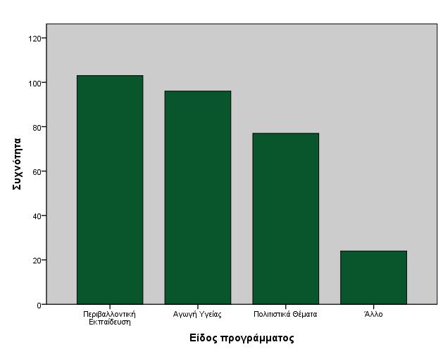 Ζ δεχηεξε εξψηεζε επηθεληξψλεηαη ζηνλ αξηζκφ ησλ εθπαηδεπηηθψλ πνπ έρνπλ παξαθνινπζήζεη επηκνξθσηηθά ζεκηλάξηα ζρεηηθά κε ηελ πινπνίεζε θαηλνηφκσλ πξνγξακκάησλ.