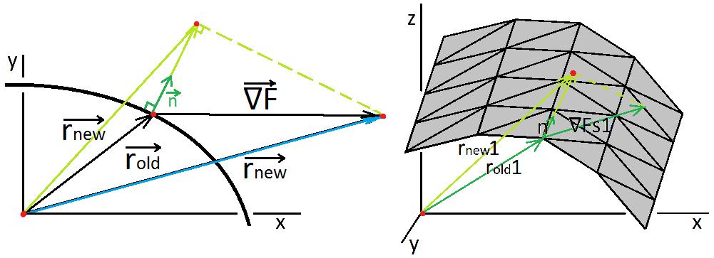 3.6.2 Ανανέωση κατά δεδομένη κατεύθυνση Εναλλακτικά, μπορεί να οριστεί μια συγκεκριμένη κατεύθυνση (μέσω ενός μοναδιαίου διανύσματος ( ) ), πάνω στην οποία και μόνο, θα μπορεί να μετακινηθεί το