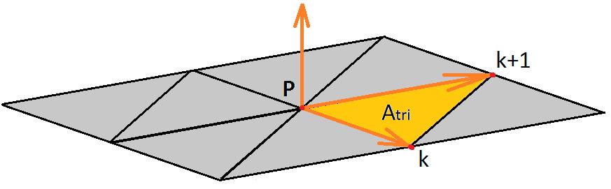 Σχήμα 4.4 Υπολογισμός τριγώνου. Στη συνέχεια, με γνωστό το κέντρο βάρους του κάθε τριγώνου και το μέσο της κάθε ακμής του πλέγματος, υπολογίζεται η συνεισφορά του τριγώνου στο εμβαδόν της κυψέλης.
