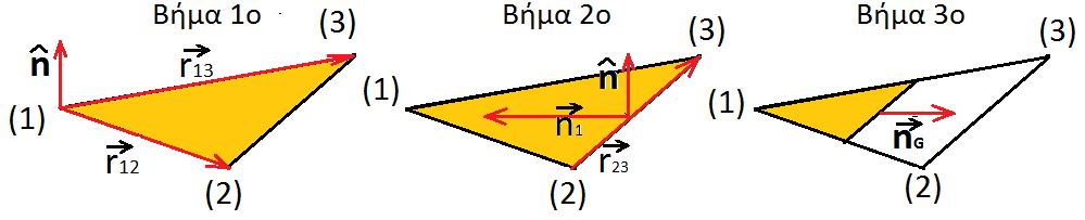 2. Στη συνέχεια, το διάνυσμα πολλαπλασιαζόμενο εξωτερικά με το διάνυσμα της πλευράς 2-3, δίνει το διάνυσμα που είναι το διάνυσμα, κάθετο προς την πλευρά 2-3 και συνεπίπεδο με το επίπεδο του τριγώνου.