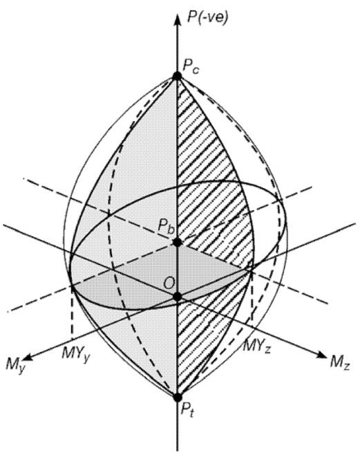 Διδακτορική Διατριβή Δ. Κ. Μπάρου 73 απεικονίζεται στο Σχήμα 3.17 και, όπως αναφέρεται (Carr, 2005), περιγράφεται από τη σχέση: P P b Py P b β M M z bz α M M y by α 1 (3.