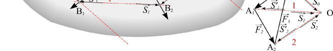 1 0 1 0 1 1 1 3 0 3 Sile S0 i S 1 zamenjuju silu F 1 ako se nanesu u bilo kojoj tački njene napadne linije. Nanesimo ih u tačku B 1, koja je dobijena pri konstrukciji verižnog poligona.