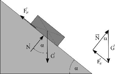 Primer Odrediti pri kojim vrednostima ugla nagiba strme ravni α teret koji se nalazi na njoj ostaje u ravnoteži ako je koeficijent trenja klizanja o ravan µ 0.