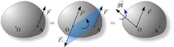 SLAGANJE SILA U PROSTORU 1. Redukcija sile na tačku Sila, koja deluje na kruto telo, se može zameniti jednom silom, koja deluje u proizvoljnoj tački, i spregom sila.