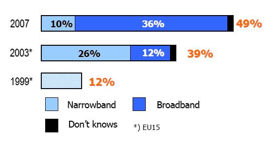 ιάγραµµα 4. ιείσδυση της χρήσης ευρυζωνικών συνδέσεων ανά 100 κατοίκους στην ΕΕ 40% EU Broadband penetration rate (January 2008) 35% 30% 25% 20% 15% 10% 5% 7.6% 8.4% 8.8% 9.1% 9.8% 13.7% 13.8% 14.