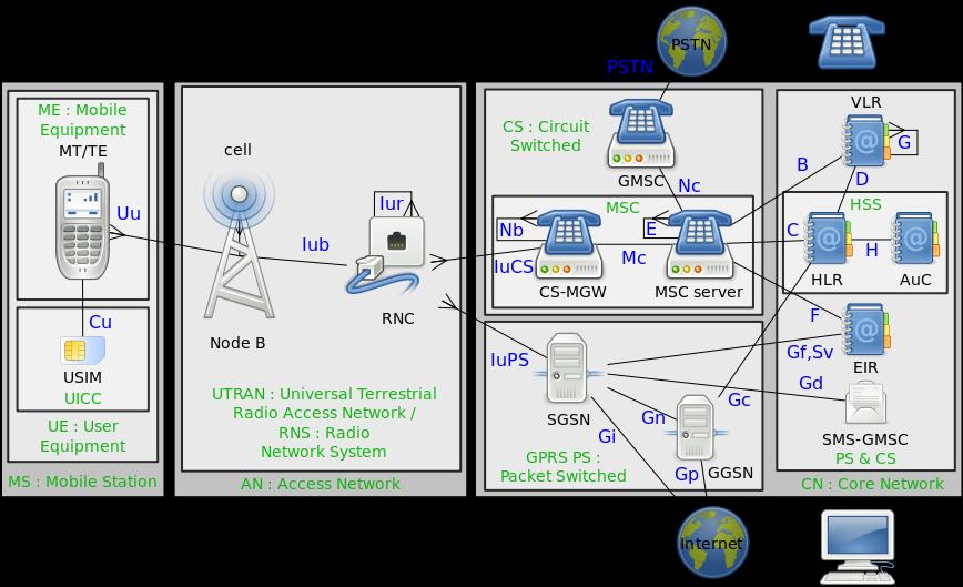 Το σύστημα UMTS (Universal Mobile Telecommunications System) έιναι ενα από τα συστήματα τεχνολογιών κινητής τηλεφωνίας τρίτης γενιάς (3G).