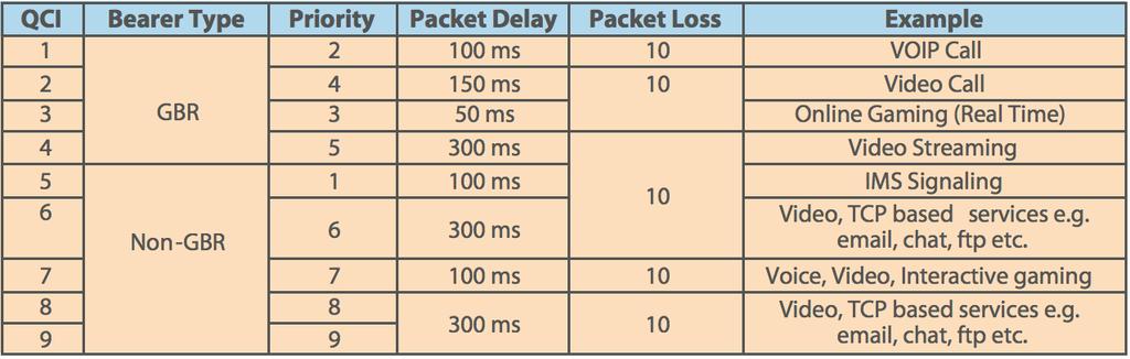 4.3.3 QoS Στο LTE, η ποιότητα του δικτύου αναφέρεται στην ποιότητα μετάδοσης από άκρο σε άκρο της παρεχόμενης υπηρεσίας όσον αφορά την ταχύτητα μετάδοσης, τη δυνατότητα ορισμού προτεραιότητας, καθώς