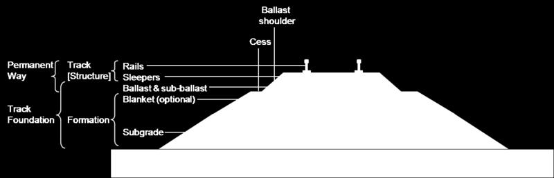 1. Γενικά περί Σιδηροδρόμων > 1.1. Εισαγωγή Υπόστρωμα έρματος Σιδηροδρομική Υποδομή Σιδ.