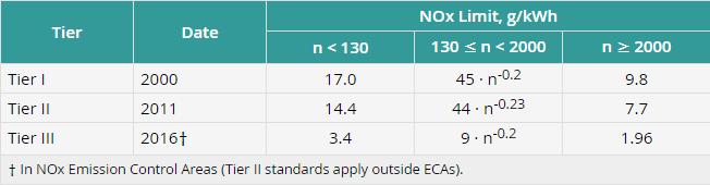 Πίνακας 5.6 Όρια εκπομπών NO x κατά MARPOL Annex VI [XVI] Σημείωση: Τα όρια εκπομπών ΝΟ x καθορίζονται για κινητήρες ντίζελ ανάλογα με τη μέγιστη ταχύτητα λειτουργίας του κινητήρα (n, RPM).