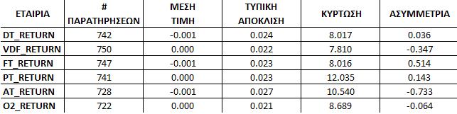 z = x x x 1 1 όπου x η ημερήσια τιμή κλεισίματος της μετοχής την -στή ημέρα.
