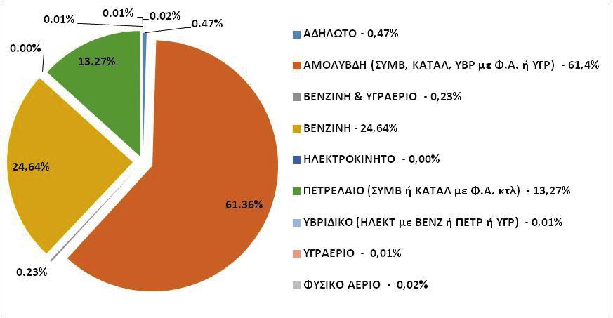 Ελλάδα αριθμούνται περίπου στα 8.070.000. Πάνω από 60% των οχημάτων που κυκλοφορούν απέκτησαν πρώτη άδεια κυκλοφορίας την περίοδο 1997-2010 (σχήμα 1.