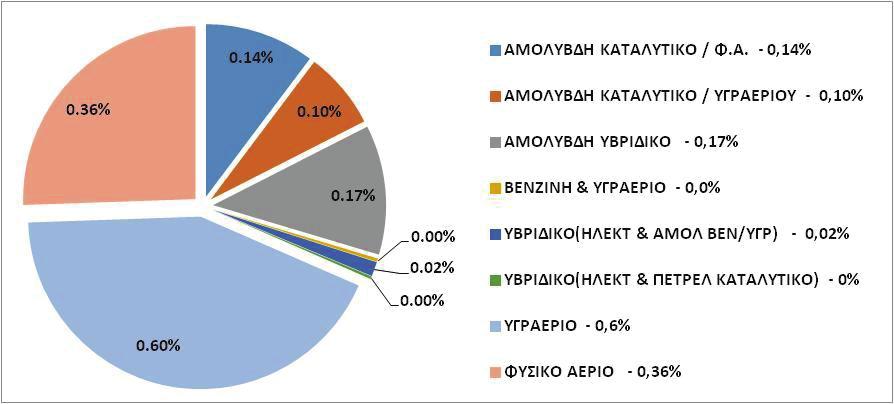 7: Ποσοστό κυκλοφορούντων δημόσιων οχημάτων ανά είδος καυσίμου (2016) [5] Τα οχήματα δημόσιας χρήσης που κάνουν χρήση εναλλακτικών καυσίμων (ΟΕΚ) στην Ελλάδα το 2016, αποτελούν μόλις το 1,4% του