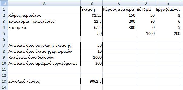 Απαντήσεις στα ερωτήματα 1. Η βέλτιστη διάθεση της έκτασης αναθέτει 31.25 στρέμματα σε χώρους περιπάτου, 12.5 στρέμματα σε εστιατόρια-καφετέριες και 6.25 στρέμματα σε εμπορικά 2.