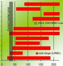 Attēls 5.1.1 IlgtermiĦa marginālās elektroener oenerăijas izmaksas (2009.