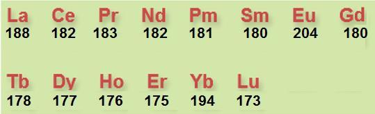 Τι είναι και πού οφείλεται η λανθανιδική συστολή Λανθανιδική συστολή: η μεγαλύτερη από την αναμενόμενη ελάττωση των ατομικών και ιοντικών ακτίνων των λανθανιδίων από τον ατομικό αριθμό 57 (La) έως 71