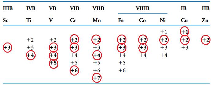 Ποιους αριθμούς οξείδωσης εμφανίζουν τα ΜΜ; Για τα ΜΜ, η εμφάνιση πολλών α.ο. αποτελεί κανόνα. Οι α.ο. των ΜΜ της 1 ης σειράς. Σε κύκλο, οι συνηθισμένοι α.ο. Παρατηρούμε: (α) Ο +3 για Sc και ο +2 για Zn, οι μοναδικοί α.