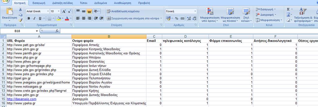 3.3 Απνηειέζκαηα ηαπηνπνίεζεο ραξαθηεξηζηηθψλ ηζηνζειίδσλ 3.3.1 Γεκφζηνη Φνξείο ηε ζπλέρεηα δεκηνπξγήζεθαλ δχν ππνινγηζηηθά θχιια ζην Excel, κε ηηο θαηεγνξίεο πνπ αλαθέξζεθαλ ζην θεθάιαην ηεο