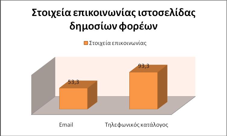 ρήκα 1: Σαπηνπνίεζε ραξαθηεξηζηηθψλ επηθνηλσλίαο δεκφζησλ θνξέσλ Απφ ην ξαβδφγξακκα ζπκπεξαίλνπκε πσο ην πνζνζηφ ησλ δεκφζησλ θνξέσλ πνπ δηαζέηνπλ ηειεθσληθφ θαηάινγν είλαη ζε ηθαλνπνηεηηθφ βαζκφ,