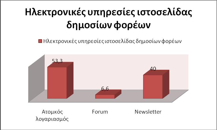 Σν επφκελν ξαβδφγξακκα (ρήκα 4) πεξηγξάθεη ηηο «Ηιεθηξνληθέο ππεξεζίεο» ησλ ηζηνζειίδσλ, έλα πνιχ ζεκαληηθφ θνκκάηη ησλ ηζηνζειίδσλ, φπνπ ν ρξήζηεο αιιειεπηδξά κε ην θνξέα.