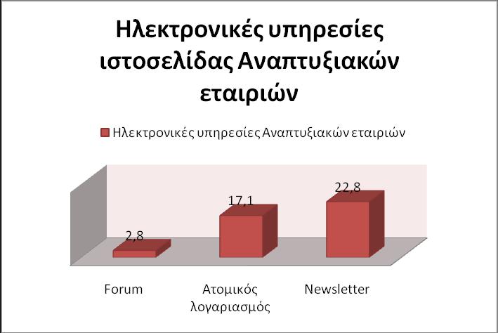 ρήκα 10: Σαπηνπνίεζε ραξαθηεξηζηηθψλ ειεθηξνληθψλ ππεξεζηψλ ηδησηηθψλ θνξέσλ Σα απνηειέζκαηα παξνπζηάδνπλ πνιχ κηθξά πνζνζηά ζηελ χπαξμε forum.