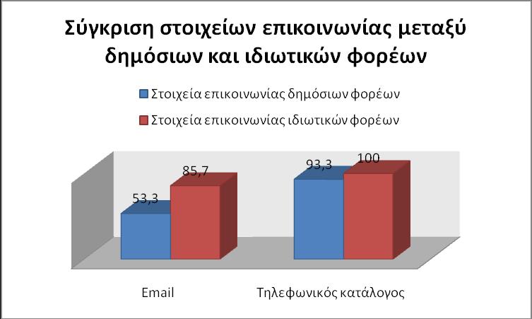 3.4 χγθξηζε ραξαθηεξηζηηθψλ δεκφζησλ θαη ηδησηηθψλ θνξέσλ ηε ζπλέρεηα παξνπζηάδνληαη ζπγθξηηηθά γξαθήκαηα κεηαμχ ησλ δεκφζησλ θαη ηδησηηθψλ θνξέσλ, κε ζθνπφ λα δηεξεπλεζνχλ νη δηαθνξέο ζηα