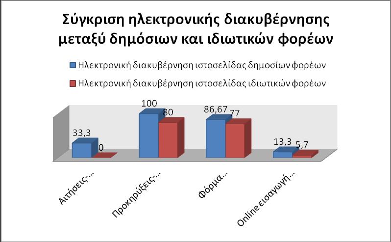 θαη θφξκαο επηθνηλσλίαο θαη ζηνλ δεκφζην θαη ζηνλ ηδησηηθφ ηνκέα, αληίζεηα ιίγεο δεκφζηεο ππεξεζίεο δηαζέηνπλ αηηήζεηο θαη δηθαηνινγεηηθά ζηνλ πνιίηε θαη ειάρηζηεο online θαηαρψξεζε ζηνηρείσλ.