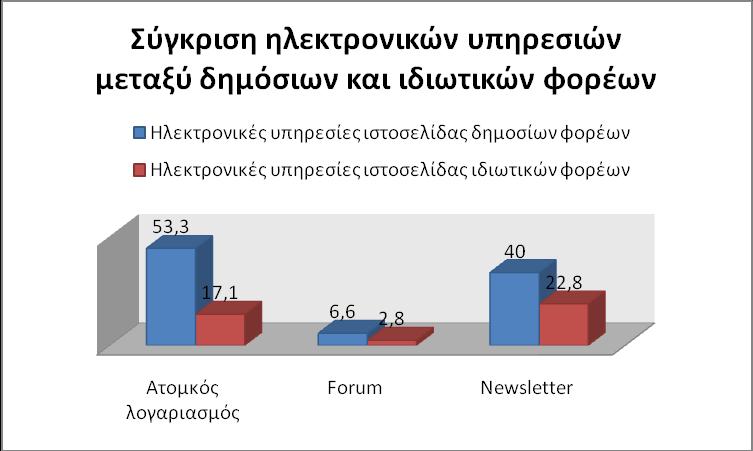 ρήκα 16: χγθξηζε ραξαθηεξηζηηθψλ ειεθηξνληθψλ ππεξεζηψλ δεκφζησλ θαη ηδησηηθψλ θνξέσλ Χο πξνο ηα ηερληθά ραξαθηεξηζηηθά
