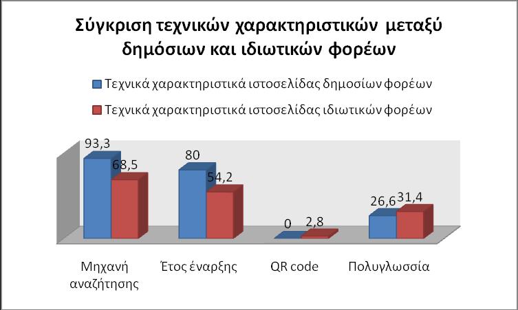 έηνπο έλαξμεο, αληίζεηα νη ηδησηηθνί θνξείο ππεξέρνπλ ζηελ επηινγή δηαθνξεηηθήο γιψζζαο θαη QR code, ζηνηρεία πνπ