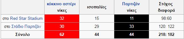 Ερυθρός Αστέρας-Παρτιζάν Είναι το τοπικό ντέρμπι στο Βελιγράδι, μεταξύ των ομαδων της πόλης του Ερυθρού Αστέρα Βελιγραδίου και της