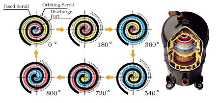 1.3.3. ΣΠΕΙΡΟΕΙΔΕΙΣ ΣΥΜΠΙΕΣΤΕΣ (Scroll Compressor) Οι σπειροειδείς (scroll) συμπιεστές είναι και αυτοί περιστροφικοί συμπιεστές θετικής εκτοπίσεως.