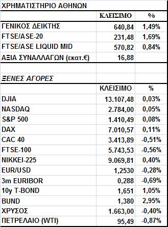Γενικός είκτης Εικόνα Αγοράς Με κέρδη έκλεισε το Χ.Α. καθώς αναµένεται συµφωνία των πολιτικών αρχηγών για τα µέτρα ενώ ώθηση έδωσε και η επιβεβαίωση των συνοµιλιών για την Γενική.
