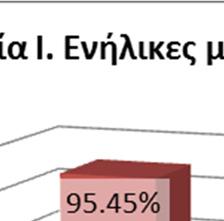 Το ποσοστό επιτυχίας των μεταγλωσσικά κωφών ενηλίκων της κατηγορίας Ι στις προτάσεις και στις λέξεις,