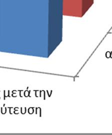 δύο μετρήσεις πριν και μετά την εμφύτευση ( p 0.01, r 0,328 και p 0.