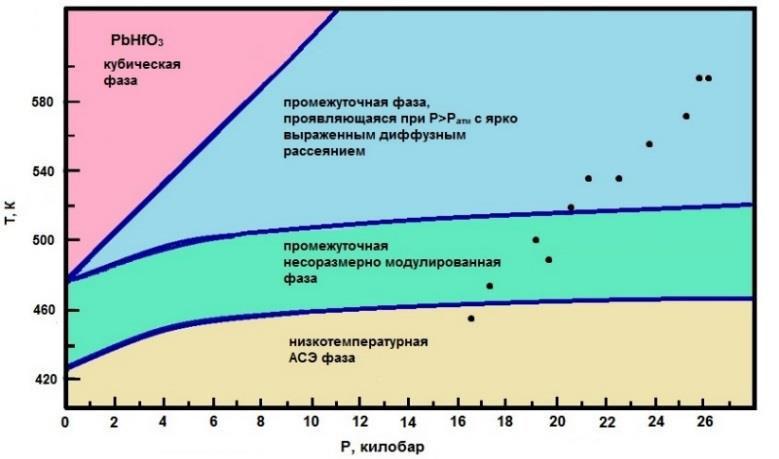 β ё PЛHПτγ μ 0 10 ФЛКr Д1Ж, ё, Д1 0 1Ж. -. 1. Samara G. A. Ferroelectrics.. 2.. 1.. 277-289. (1971). 2. Tagantsev A. K. et al.