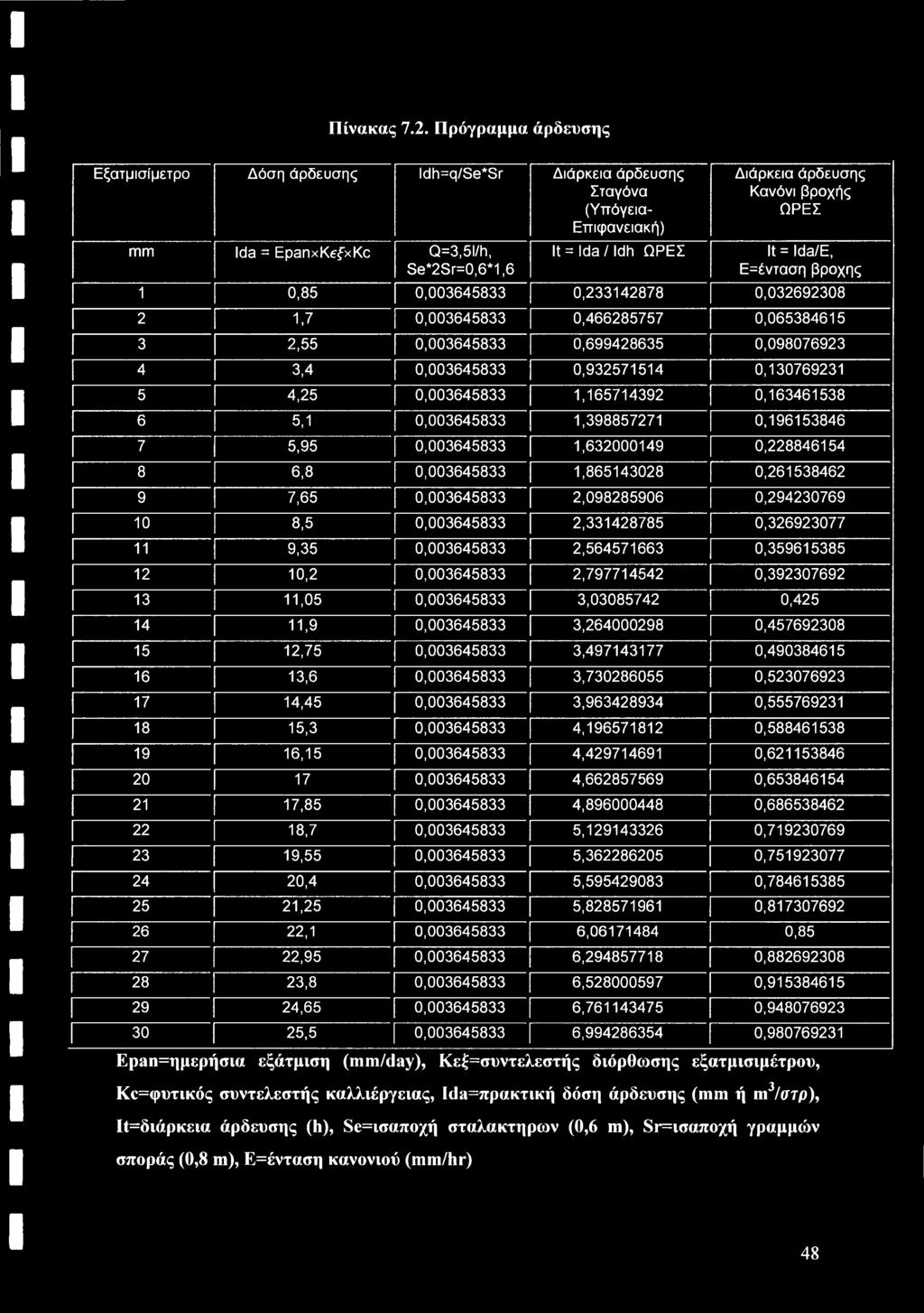βροχής ΩΡΕΣ It = Ida/E, Ε=ένταση βροχής 1 0,85 0,003645833 0,233142878 0,032692308 2 1,7 0,003645833 0,466285757 0,065384615 3 2,55 0,003645833 0,699428635 0,098076923 4 3,4 0,003645833 0,932571514