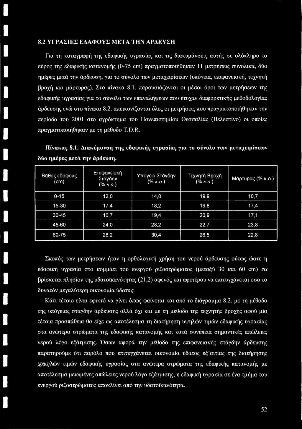 παρουσιάζονται οι μέσοι όροι των μετρήσεων της εδαφικής υγρασίας για το σύνολο των επαναλήψεων που έτυχαν διαφορετικής μεθοδολογίας άρδευσης ενώ στο πίνακα 8.2.