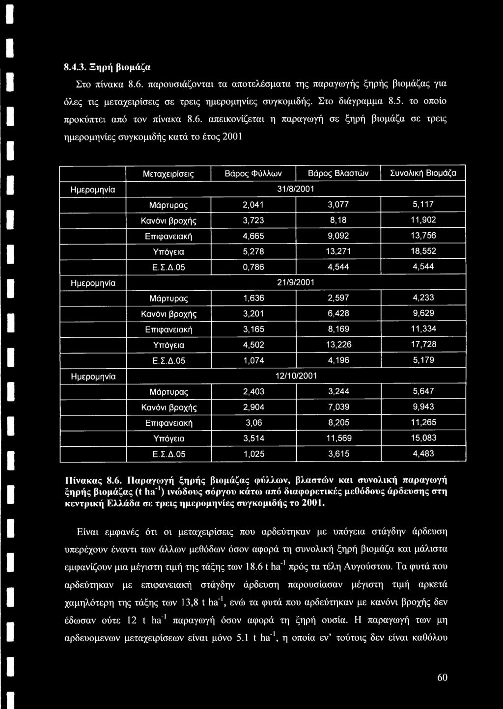 απεικονίζεται η παραγωγή σε ξηρή βιομάζα σε τρεις ημερομηνίες συγκομιδής κατά το έτος 2001 Μεταχειρίσεις Βάρος Φύλλων Βάρος Βλαστών Συνολική Βιομάζα Ημερομηνία 31/8/2001 Μάρτυρας 2,041 3,077 5,117