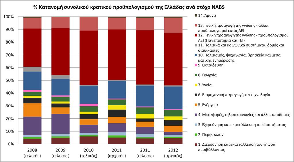 1.4. ΣΥΓΚΕΝΤΡΩΤΙΚΑ ΣΤΟΙΧΕΙΑ GBAORD ΑΝΑ ΣΤΟΧΟ NABS Βάσει των οδηγιών της Eurostat και του ΟΟΣΑ, τα στοιχεία των πιστώσεων του κρατικού προϋπολογισμού που προορίζονται για δραστηριότητες ΕΤΑ