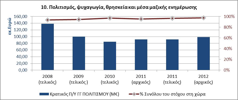 Πίνακας 4.2. Τακτικός προϋπολογισμός, ΠΔΕ και συνολικός Κρατικός προϋπολογισμός της Γενικής Γραμματείας Πολιτισμού για ΕΤΑ ανά κοινωνικοοικονομικό στόχο (NABS) Στόχος NABS Τακτικός Προϋπολογισμός 2.