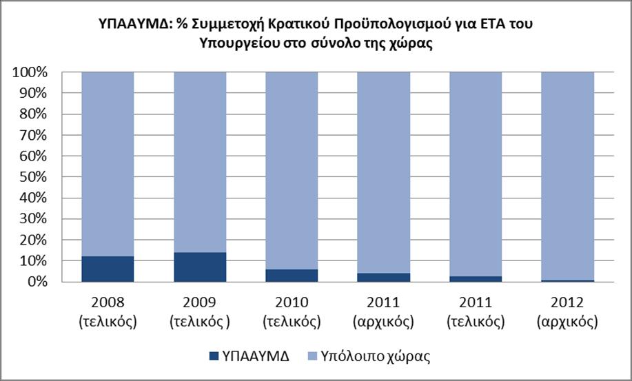 Στα επόμενα διαγράμματα παρουσιάζεται η χρονική εξέλιξη του συνόλου του κρατικού προϋπολογισμού, του Τακτικού προϋπολογισμού και του