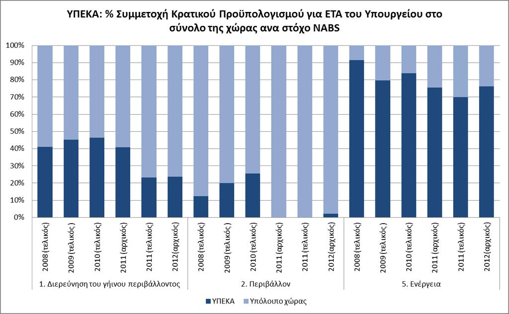 Σύμφωνα με τα παραπάνω στοιχεία, η συμβολή του ΥΠΕΚΑ στο σύνολο της χώρας ανά στόχο NABS απεικονίζεται στο διάγραμμα που ακολουθεί, όπου για παράδειγμα φαίνεται ότι το το ΥΠΕΚA συνεισφέρει με περίπου