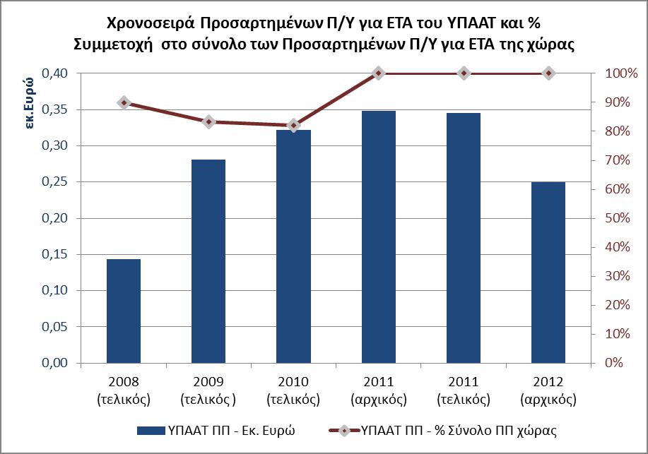 9.1.2 ΑΝΑΛΥΣΗ ΑΝΑ ΚΟΙΝΩΝΙΚΟΟΙΚΟΝΟΜΙΚΟ ΣΤΟΧΟ (NABS) Όπως είναι αναμενόμενο, ο συνολικός κρατικός προϋπολογισμός για ΕΤΑ που διατίθεται από το Υπουργείο Αγροτικής Ανάπτυξης και Τροφίμων (Τακτικός