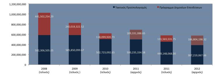 1.3. ΣΥΓΚΕΝΤΡΩΤΙΚΑ ΣΤΟΙΧΕΙΑ GBAORD ΑΝΑ ΤΥΠΟ ΠΡΟΫΠΟΛΟΓΙΣΜΟΥ Βάσει των στοιχείων που συγκεντρώθηκαν (προσωρινά στοιχεία) οι συνολικές κρατικές πιστώσεις που διατίθενται για δραστηριότητες ΕΤΑ στην