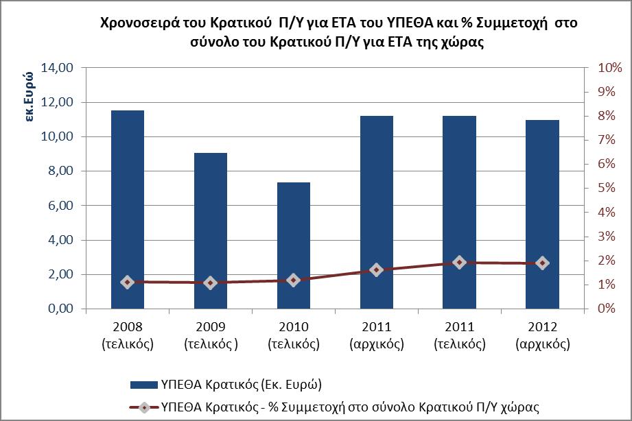 10.ΥΠOΥΡΓΕΙΟ ΕΘΝΙΚΗΣ ΑΜΥΝΑΣ 10.1 ΣΥΓΚΕΝΤΡΩΤΙΚΑ ΣΤΟΙΧΕΙΑ 10.1.1 ΑΝΑΛΥΣΗ ΑΝΑ ΤΥΠΟ ΠΡΟΫΠΟΛΟΓΙΣΜΟΥ Στο πλαίσιο της συλλογής των στοιχείων για την κρατική χρηματοδότηση για δραστηριότητες Έρευνας και