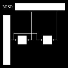 Multiple Instruction Single Data (MISD) Αν ασχοληθούμε με το όνομα της κατηγορίας αυτής θα καταλάβουμε ότι αναφέρεται σε ένα ρεύμα με πολλαπλές εντολές που δουλεύουν σε ένα ρεύμα δεδομένων μονάχα.