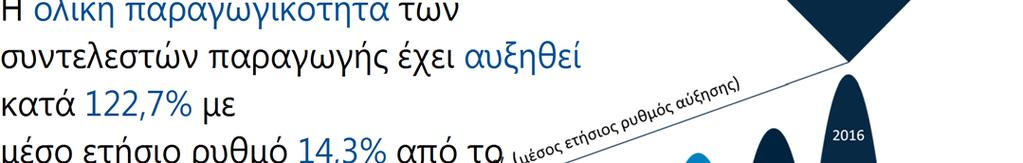 Η ολική παραγωγικότητα των συντελεστών παραγωγής έχει αυξηθεί κατά 122,7% με μέσο ετήσιο ρυθμό 14,3% από το 2010 έως το 2016.