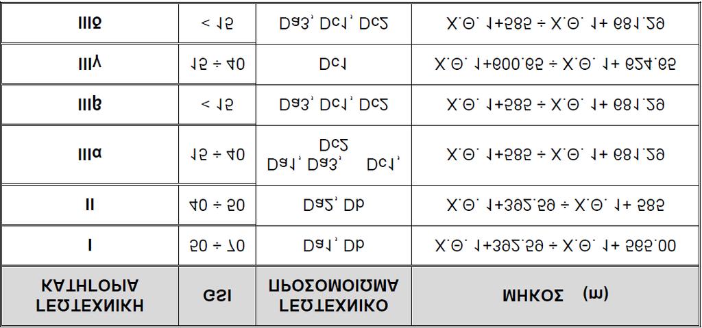 Στον Πίνακα 8.18 παρουσιάζεται η γεωτεχνική ταξινόμηση της βραχομάζας εντός της οποίας θα διανοίγονταν η σήραγγα κατά GSI.