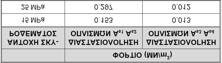 Πίνακας 11.4: Μέγιστο κατανεμημένο φορτίο στη πεδιλοδοκό με πλαίσια ανά 1.