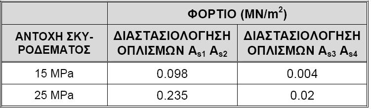 κύρια στάδια της ανάλυσης φαίνονται στον Πίνακα 11.6. Πίνακας 11.6: Μέγιστα εντατικά μεγέθη στην πεδιλοδοκό.