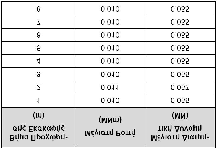 Πίνακας 11.7: Μέγιστα εντατικά μεγέθη στις δοκούς προπορείας (Μελέτη Σήραγγας Διπλής Τροχίας, Αττικό Μετρό, 2007) 11.12.